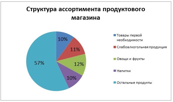 На диаграмме представлена продажа фруктов и овощей в продуктовом магазине за неделю